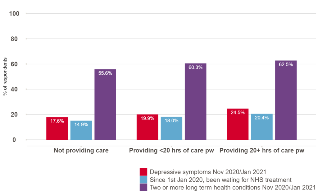 Health conditions and health care access by caring status during the second wave of the pandemic