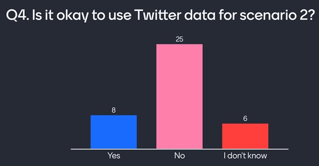 Graph showing audience responses to Question 4