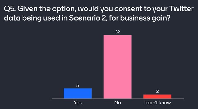 Graph showing audience responses to Q5