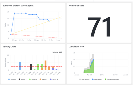 Example of a dashboard showing SCRUM performance indicators to track progress