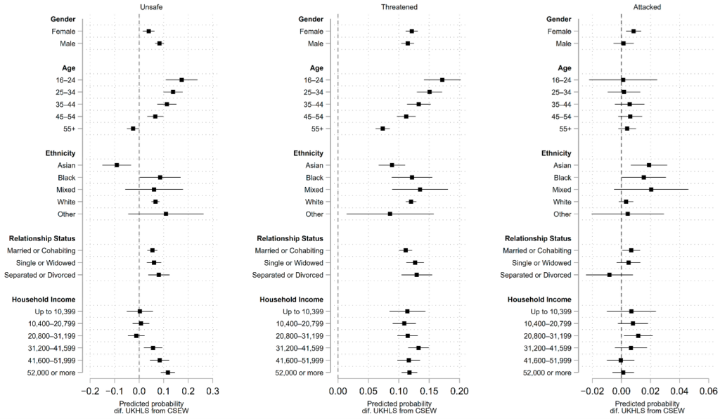 Figure 1. This figure displays the predicted probabilities of violence and feeling unsafe for key sociodemographic groups and is based on average marginal effects and models. There are three graphs, one each for unsafe, threatened, attacked. They are each broken down by gender, age, ethnicity, relationship statis and household income. Each point on the graphs includes a confidence interval. The predicted probabilities are displayed on the x-axis and are different ranges for each of the three graphs.