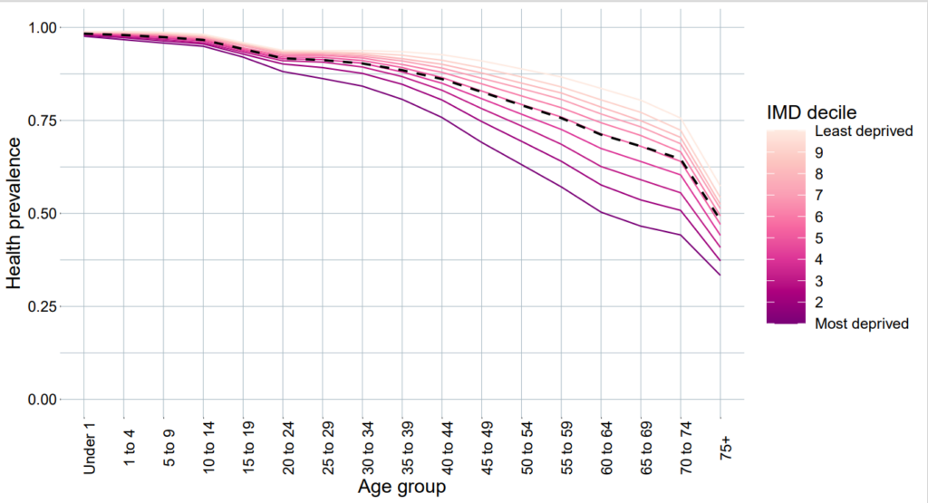 Figure 1: Health prevalence in each age group and IMD decile, calculated using Census 2021 data. Black dashed line shows average age-specific health prevalence across the whole country.