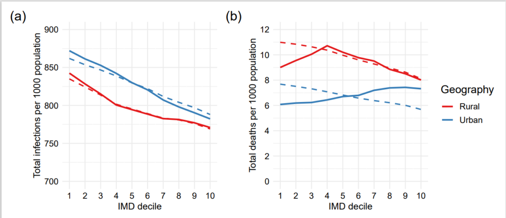Figure 2: Crude (solid lines) and age-standardised (dashed lines) outcomes in each IMD decile, where 1 is the most deprived decile and 10 the least deprived, in urban and rural geographies. (a) Total infections, (b) total deaths, both per 1,000 population.