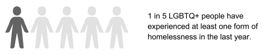 1 in 5 LGBTQ+ people have experienced at least one form of homelessness in the last year.