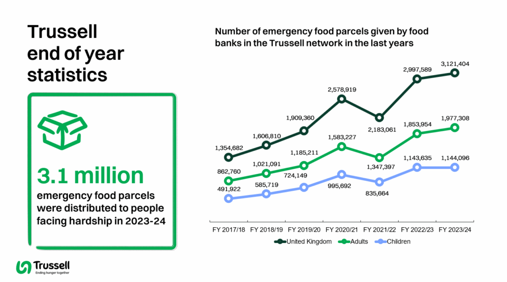 Trussell end of year statistics, showing a total of 3.1 million emergency food parcels were distributed to people facing hardship in 2023-24 A graph shows the increase in the number of emergency food parcels given by food banks in the Trussell network in the years 2017/18 to 2023/24 with a total for the UK and subdivided by adults and children. 