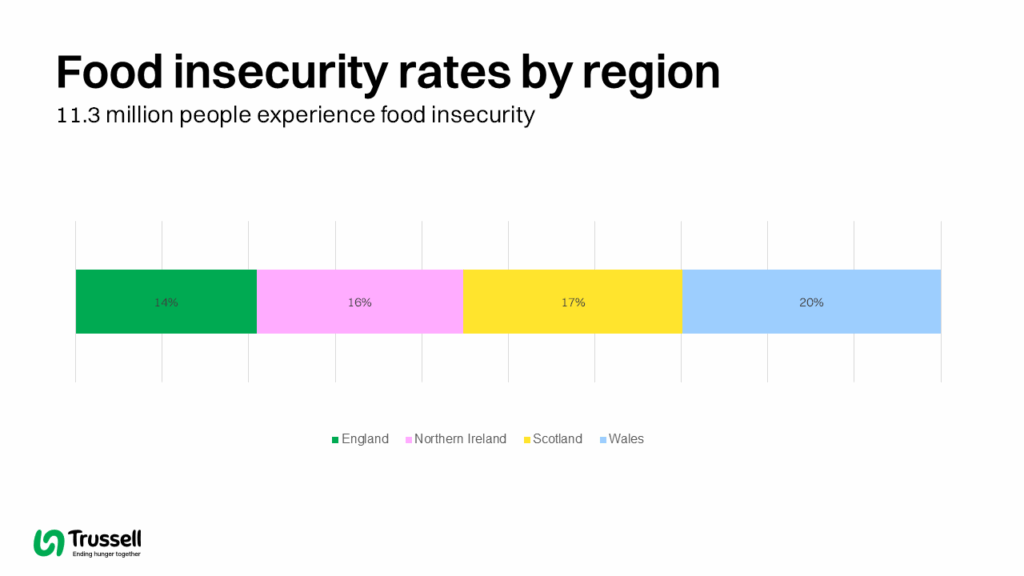Food insecurity rates by region: 11.3 million people experience food insecurity14% England, 16% Northern Ireland, 17% Scotland, 20% Wales