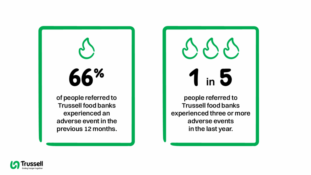 Graphic: 66% of people referred to Trussell food banks experienced an adverse event in the previous 12 months, 1 in 5 people referred to Trussell food banks experienced three or more adverse events in the last year. 
