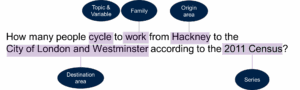 The sentence "How many people cycle to work from Hackney to the City of London and Westminster according to the 2011 Census?" is annotated to illustrate how the language learning model parses a query. The word "cycle" is identified as a topic, "work" as a family, "Hackney" as origin area, "City of London" as destination area and "2011 Census" as the series.